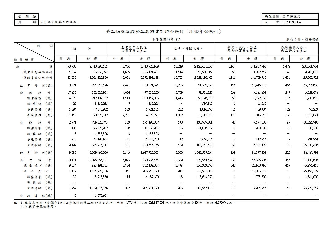 勞工保險各類勞工各種實計現金給付（不含年金給付）第1頁圖表